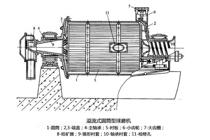 溢流球磨机结构图